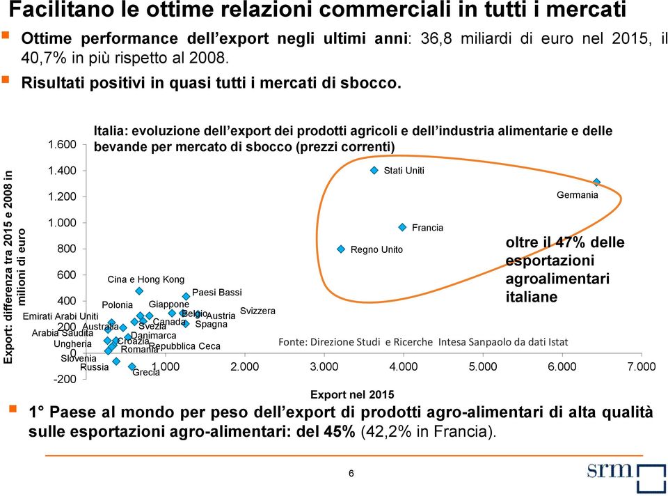 200 Italia: evoluzione dell export dei prodotti agricoli e dell industria alimentarie e delle bevande per mercato di sbocco (prezzi correnti) Stati Uniti Germania 1.