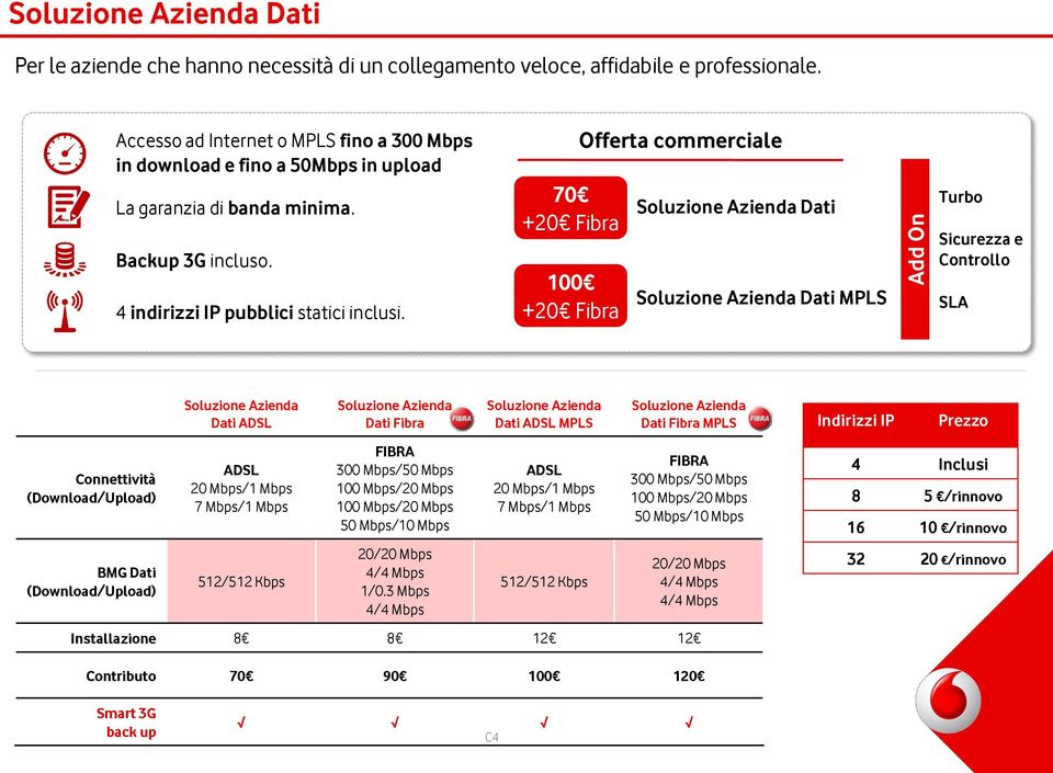 70 +20 Fibra 100 +20 Fibra Offerta commerciale Soluzione Azienda Dati Soluzione Azienda Dati MPLS Turbo Sicurezza e Controllo SLA Connettività (Download/Upload) BMG Dati (Download/Upload) Soluzione