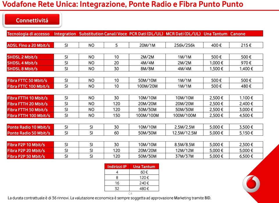 50 Mbit/s SI NO 10 50M/10M 1M/1M 500 500 Fibra FTTC 100 Mbit/s SI NO 10 100M/20M 1M/1M 500 480 Fibra FTTH 10 Mbit/s SI NO 30 10M/10M 10M/10M 2,500 1,100 Fibra FTTH 20 Mbit/s SI NO 120 20M/20M 20M/20M