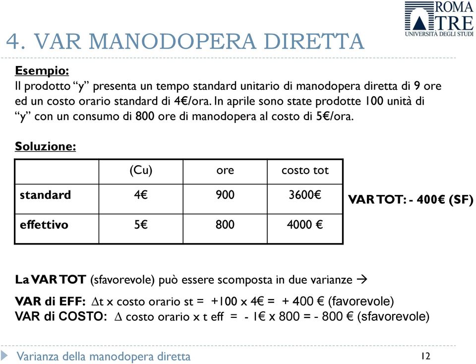 Soluzione: (Cu) ore costo tot standard 4 900 3600 VAR TOT: - 400 (SF) effettivo 5 800 4000 La VAR TOT (sfavorevole) può essere scomposta in due