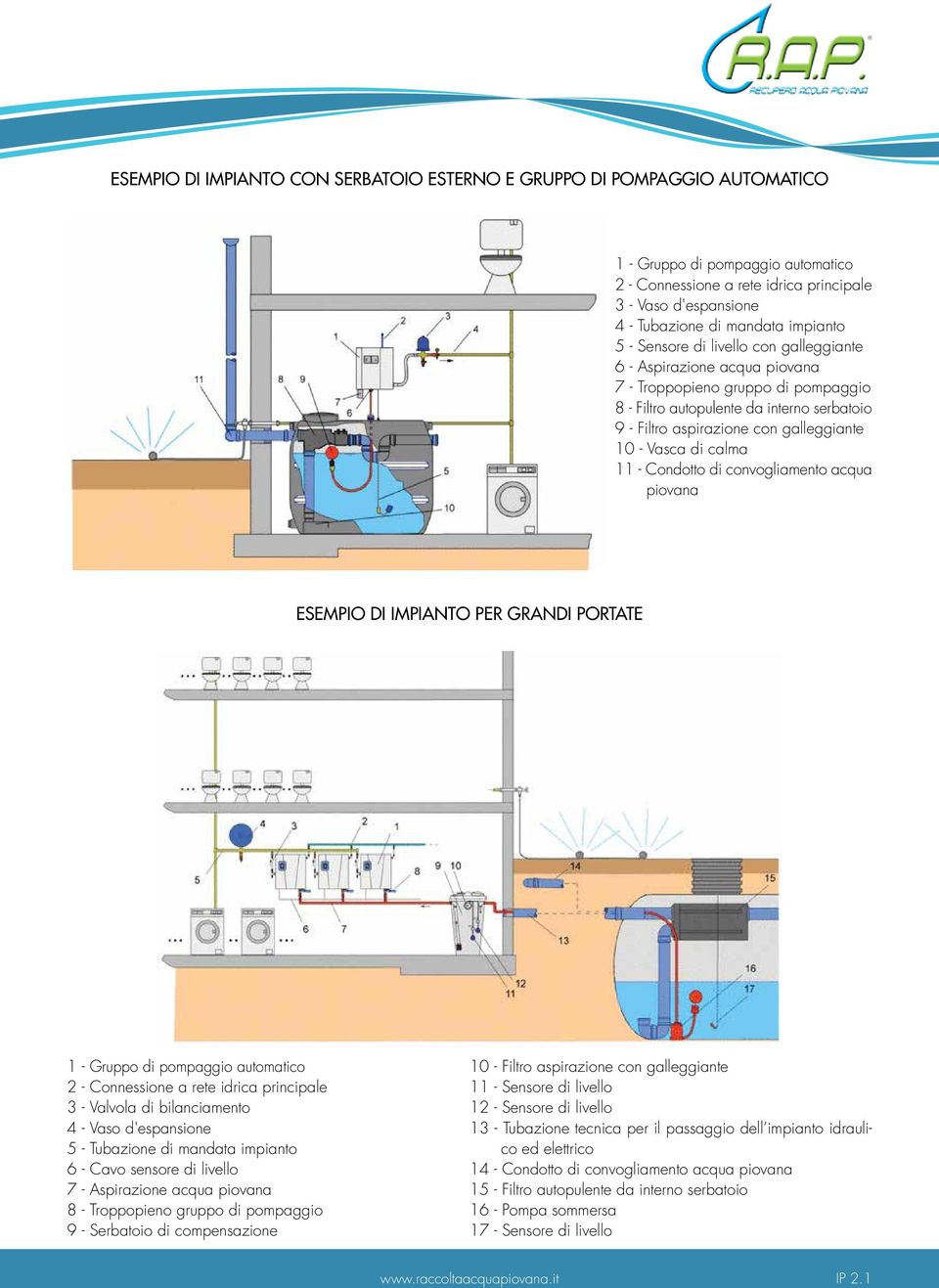 10 - Vasca di calma 11 - Condotto di convogliamento acqua piovana ESEMPIO DI IMPIANTO PER GRANDI PORTATE 1 - Gruppo di pompaggio automatico 2 - Connessione a rete idrica principale 3 - Valvola di