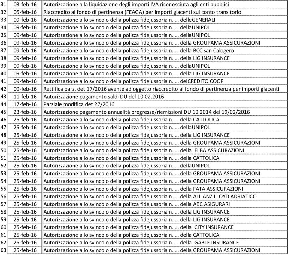 25-feb-16 62 25-feb-16 63 25-feb-16 Autorizzazione alla liquidazione degli importi IVA riconosciuta agli enti pubblici Autorizzazione allo svincolo della polizza fidejussoria n.