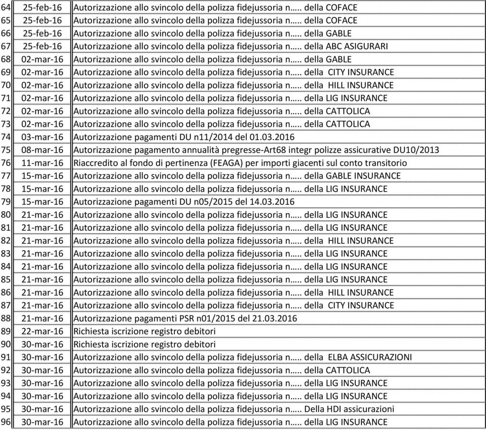 30-mar-16 95 30-mar-16 96 30-mar-16 Autorizzazione allo svincolo della polizza fidejussoria n.. della COFACE Autorizzazione allo svincolo della polizza fidejussoria n.