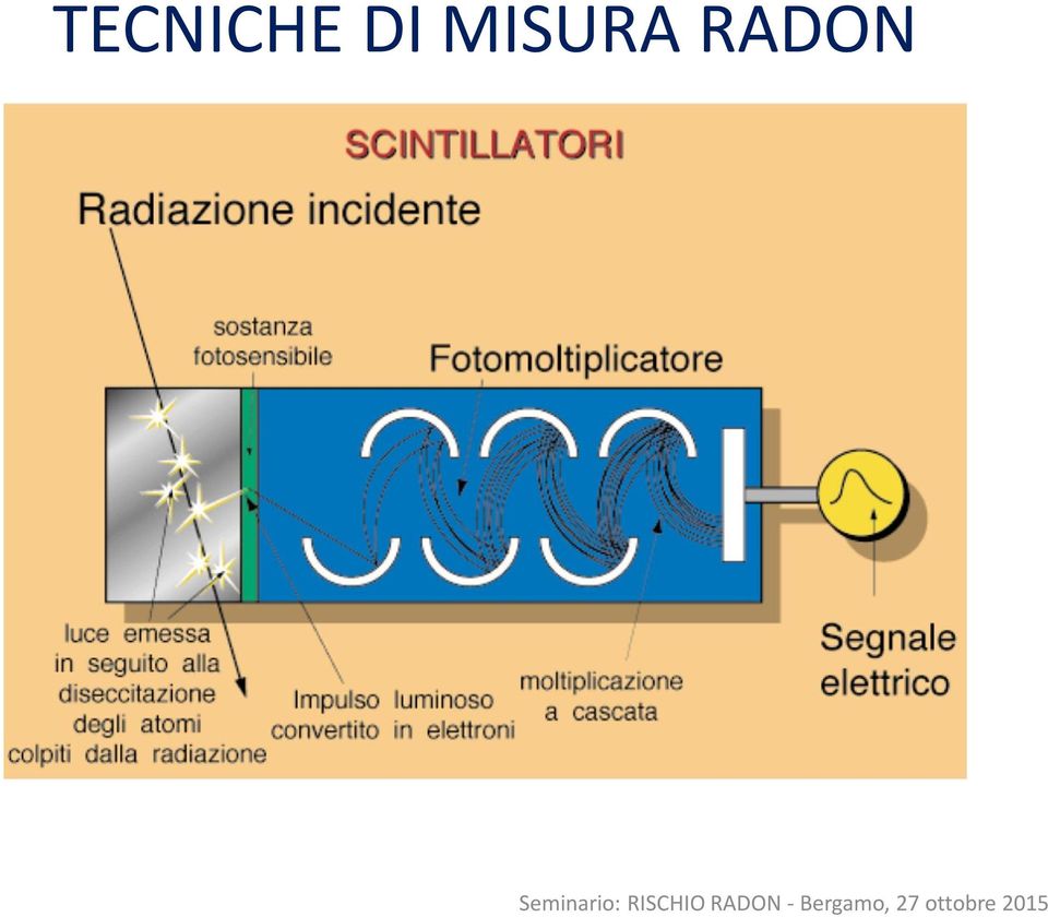 RADON