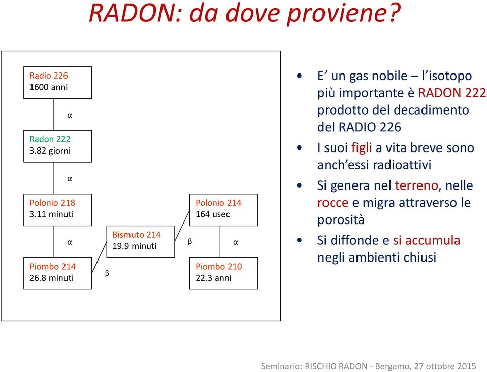 RADIO 226 I suoi figli a vita breve sono anch essi radioattivi Si genera nel terreno, nelle rocce e migra