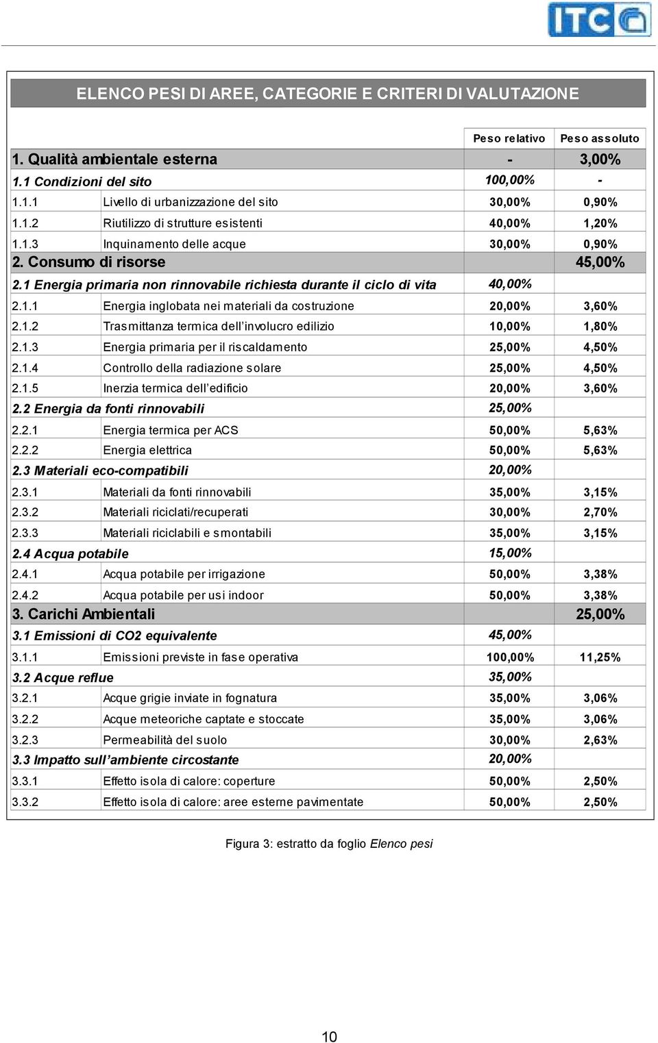 1 Energia primaria non rinnovabile richiesta durante il ciclo di vita 40,00% 2.1.1 Energia inglobata nei materiali da costruzione 20,00% 3,60% 2.1.2 Trasmittanza termica dell involucro edilizio 10,00% 1,80% 2.