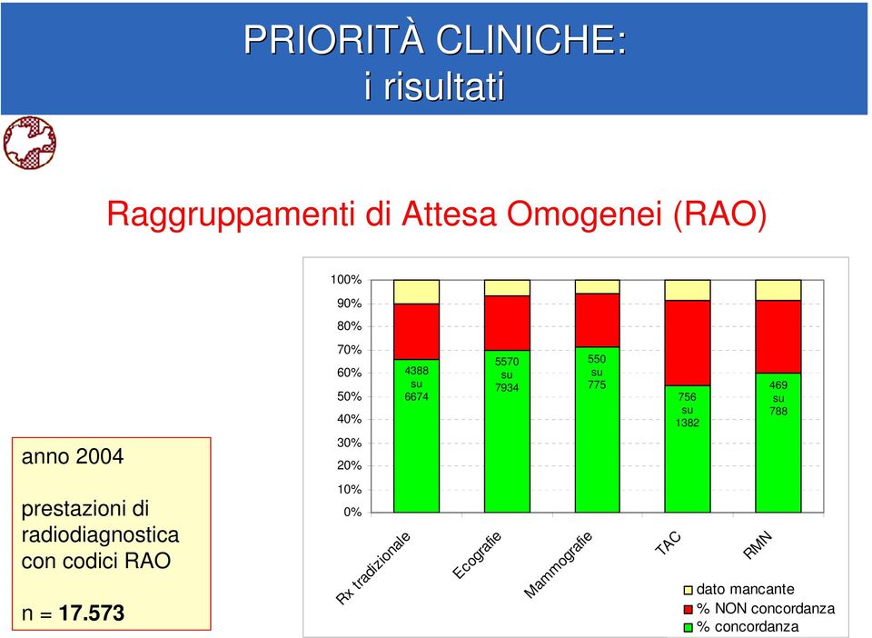 20% prestazioni di radiodiagnostica con codici RAO n = 17.