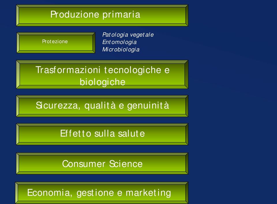 e biologiche Sicurezza, qualità e genuinità Effetto