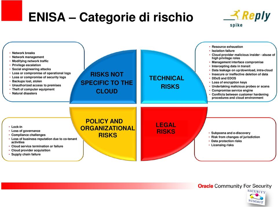 Cloud provider malicious insider - abuse of high privilege roles Management interface compromise Intercepting data in transit Data leakage on up/download, intra-cloud Insecure or ineffective deletion