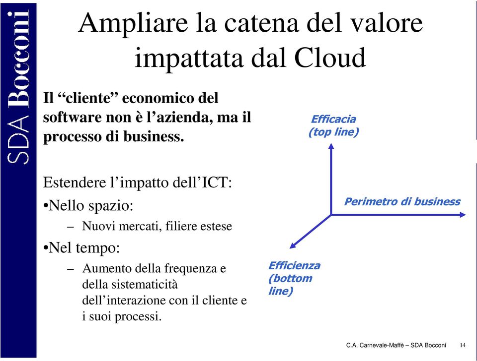 Efficacia (top line) Estendere l impatto dell ICT: Nello spazio: Nuovi mercati, filiere estese Nel