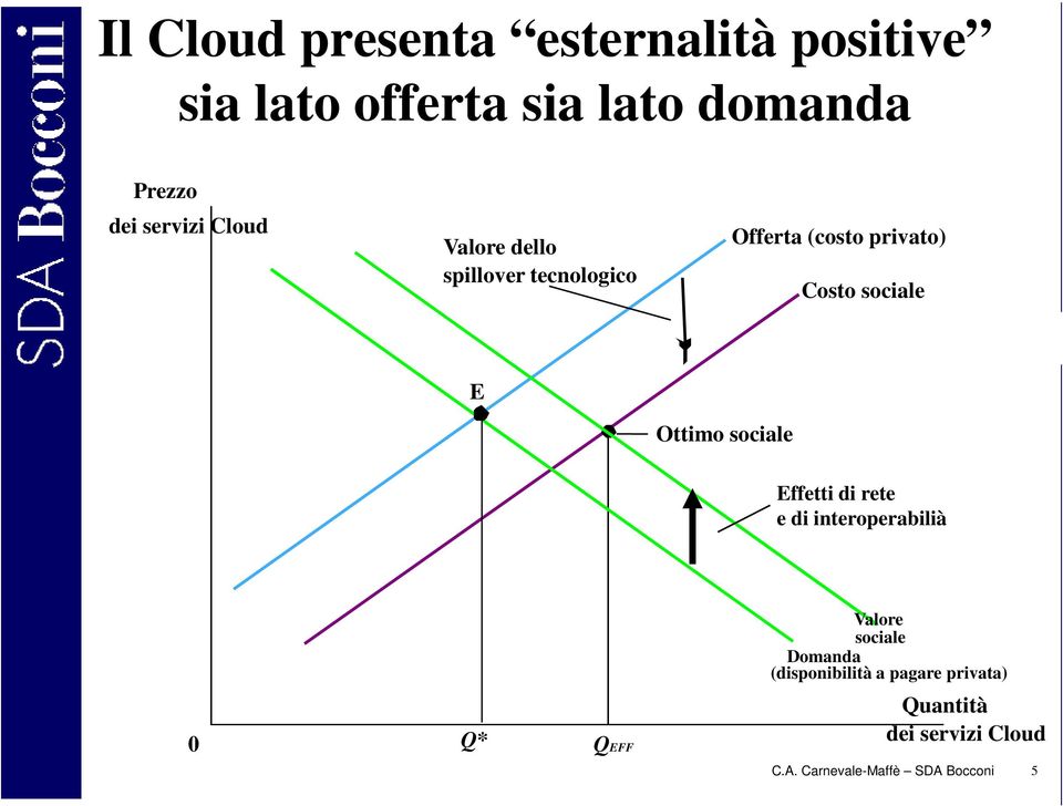 E Ottimo sociale Effetti di rete e di interoperabilià Valore sociale Domanda