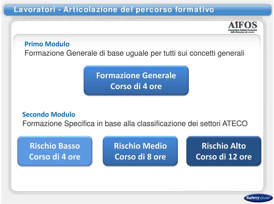 ore Secondo Modulo Formazione Specifica in base alla classificazione dei settori