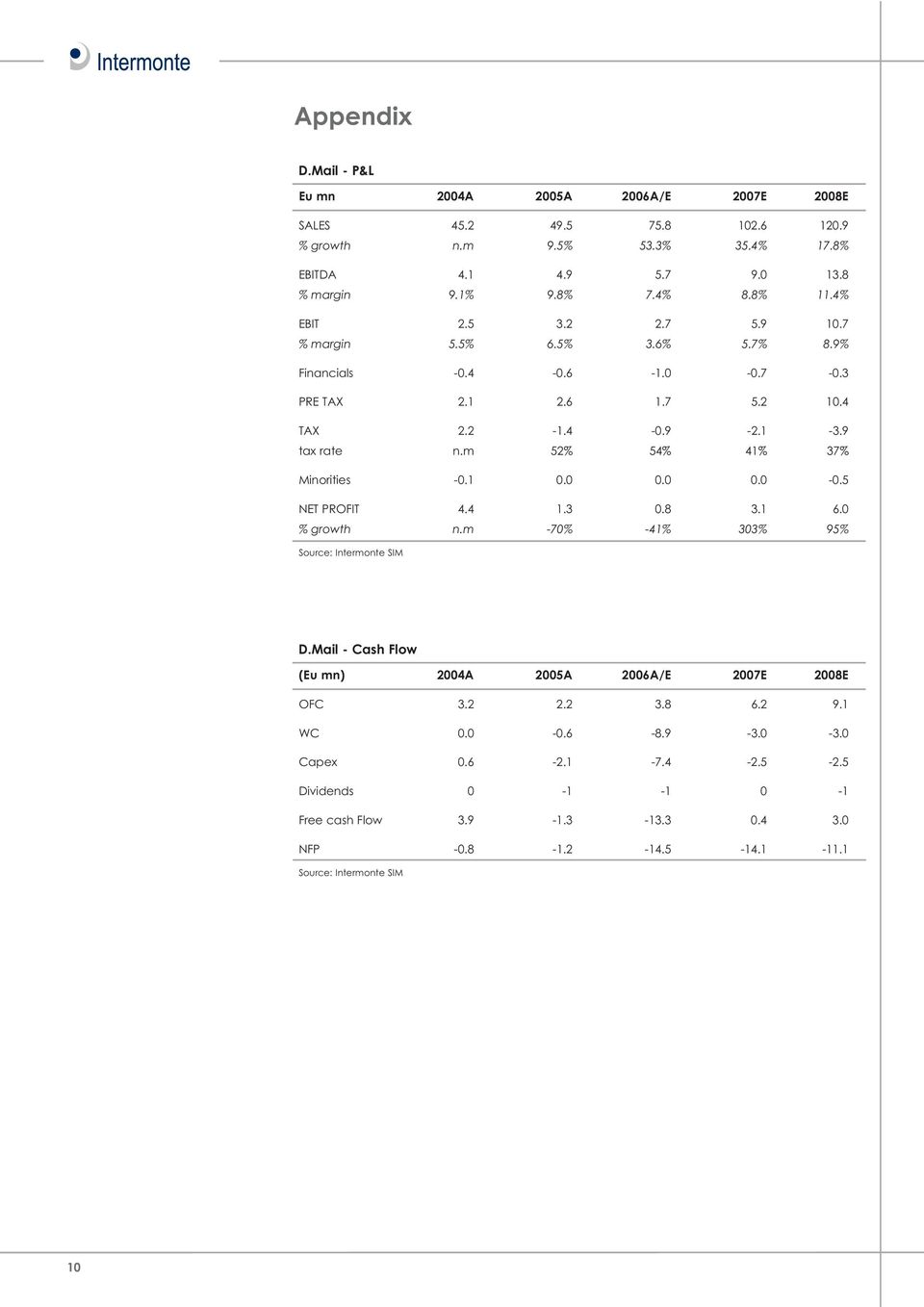 m 52% 54% 41% 37% Minorities -0.1 0.0 0.0 0.0-0.5 NET PROFIT 4.4 1.3 0.8 3.1 6.0 % growth n.m -70% -41% 303% 95% Source: Intermonte SIM D.