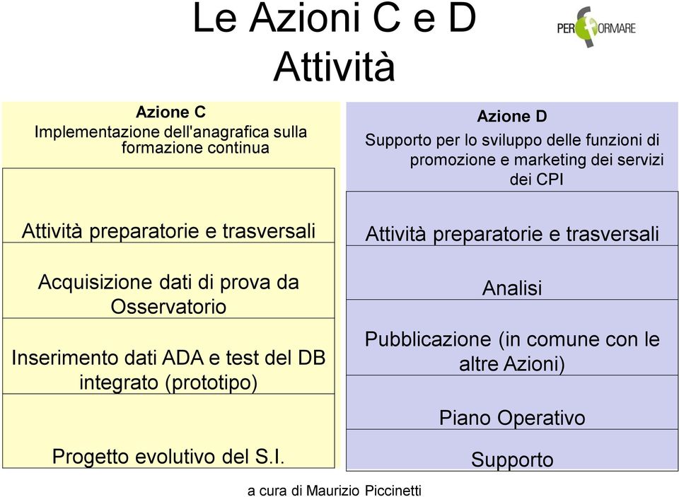 Acquisizione dati di prova da Osservatorio Inserimento dati ADA e test del DB integrato (prototipo) Attività