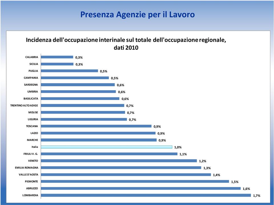 ALTO ADIGE MOLISE LIGURIA 0,5% 0,6% 0,6% 0,6% 0,7% 0,7% 0,7% TOSCANA LAZIO MARCHE 0,9% 0,9% 0,9% Italia