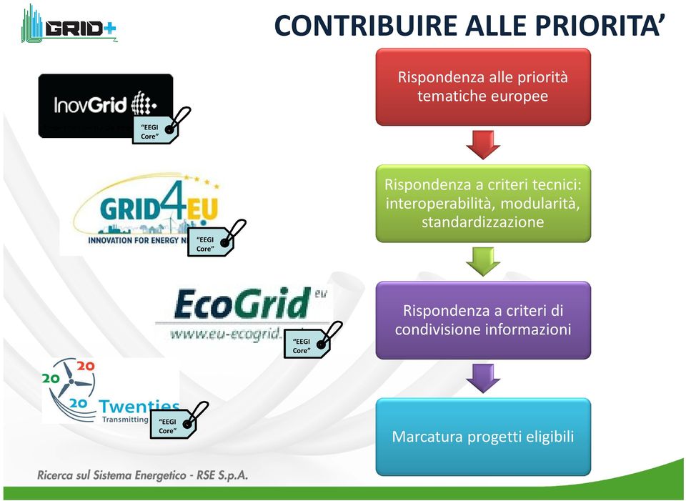 interoperabilità, modularità, standardizzazione EEGI Core