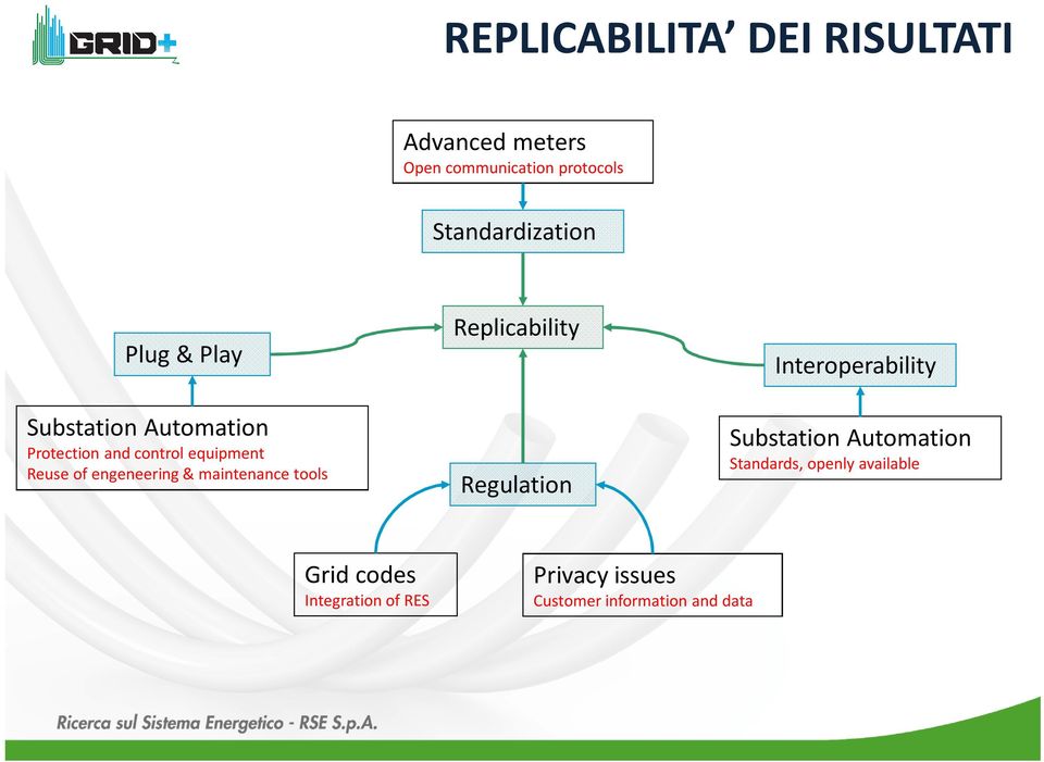 maintenance tools Replicability Regulation Interoperability Substation Automation