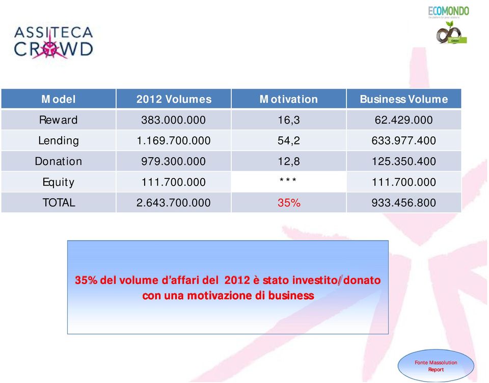 400 Equity 111.700.000 *** 111.700.000 TOTAL 2.643.700.000 35% 933.456.