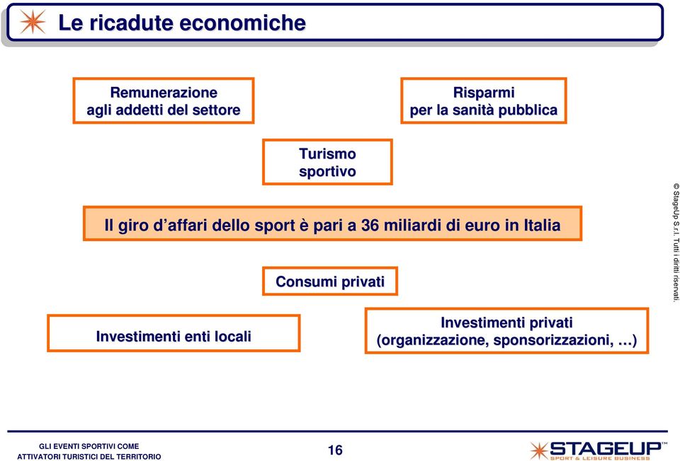 dello sport è pari a 36 miliardi di euro in Italia Consumi privati