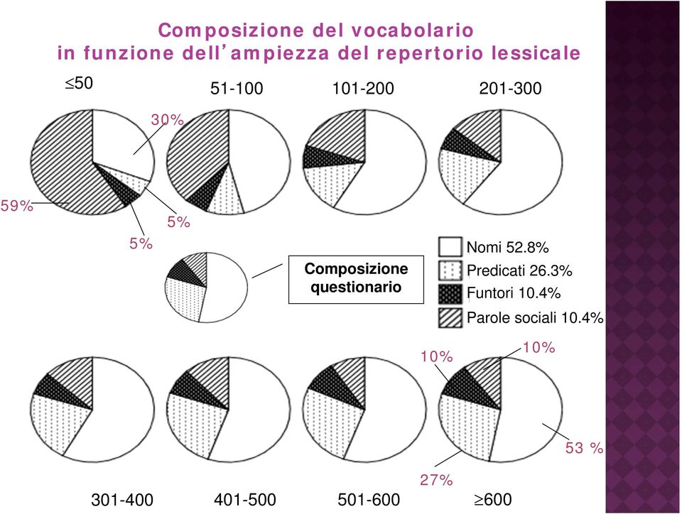 Composizione questionario Nomi 52.8% Predicati 26.