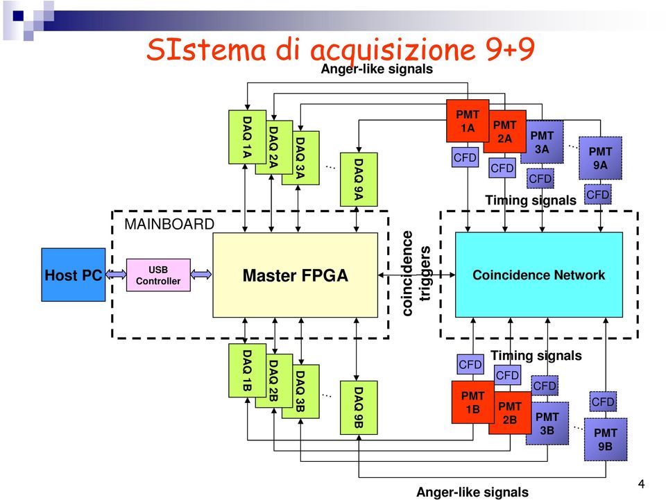 Timing signals Controller Master FPGA Coincidence Network 9A DAQ