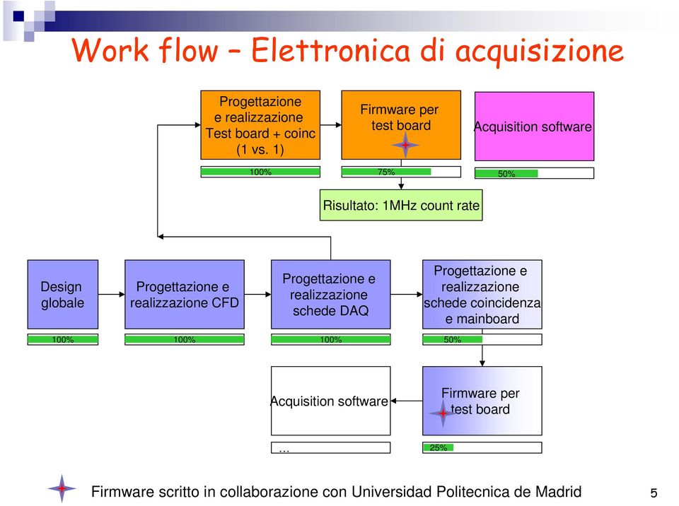 realizzazione realizzazione schede DAQ realizzazione schede coincidenza e mainboard 100% 100% 100% 50%