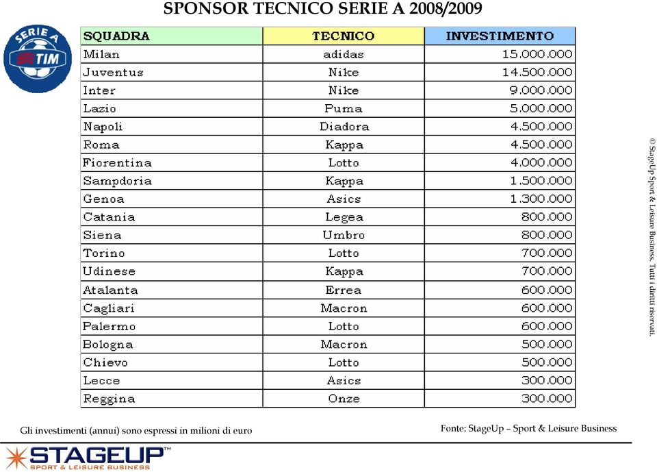 (annui) sono espressi in milioni