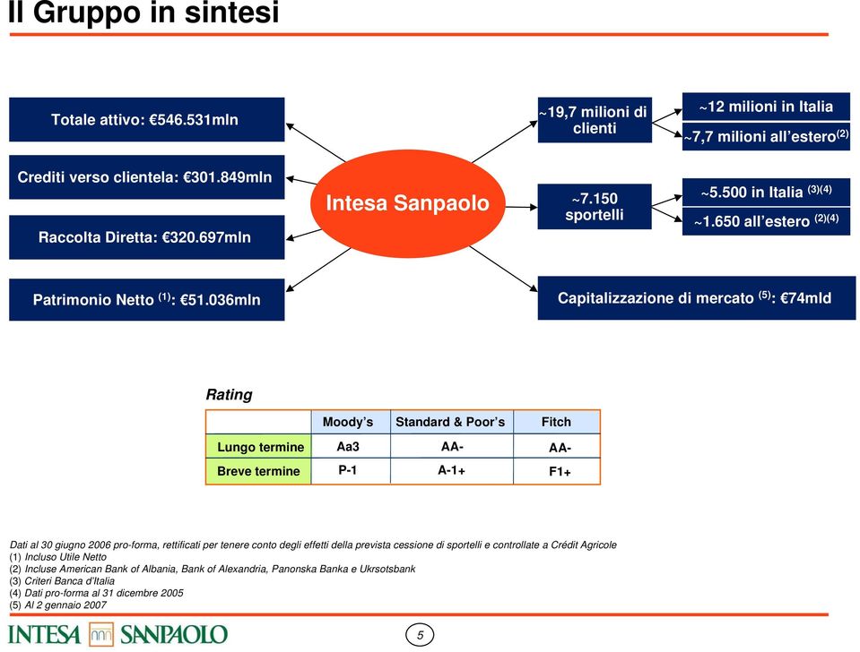 036mln Capitalizzazione di mercato (5) : 74mld Rating Moody s Standard & Poor s Fitch Aa3 Lungo termine AA- AA- P-1 Breve termine A-1+ F1+ Dati al 30 giugno 2006 pro-forma, rettificati per