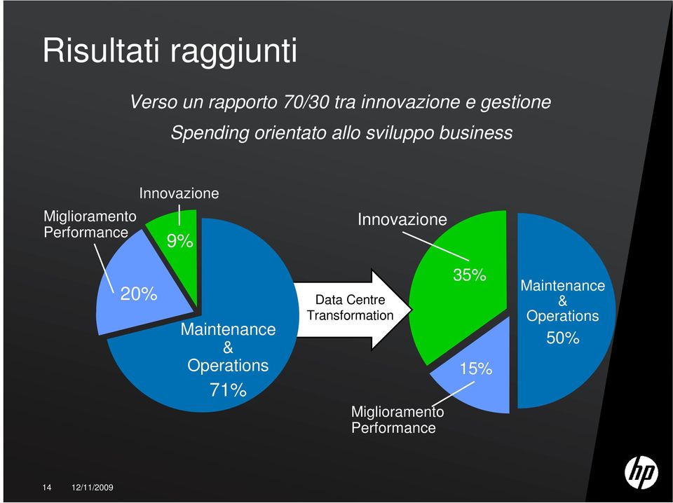 Innovazione 9% Innovazione 20% Maintenance & Operations 71% Data Centre