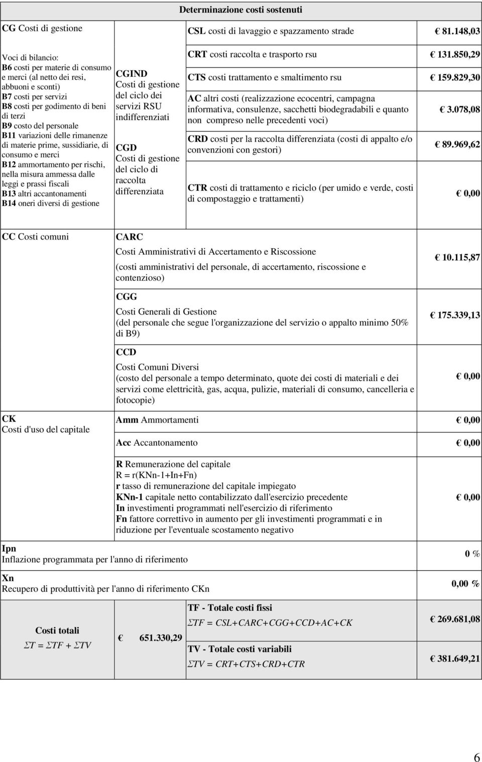 variazioni delle rimanenze di materie prime, sussidiarie, di consumo e merci B12 ammortamento per rischi, nella misura ammessa dalle leggi e prassi fiscali B13 altri accantonamenti B14 oneri diversi