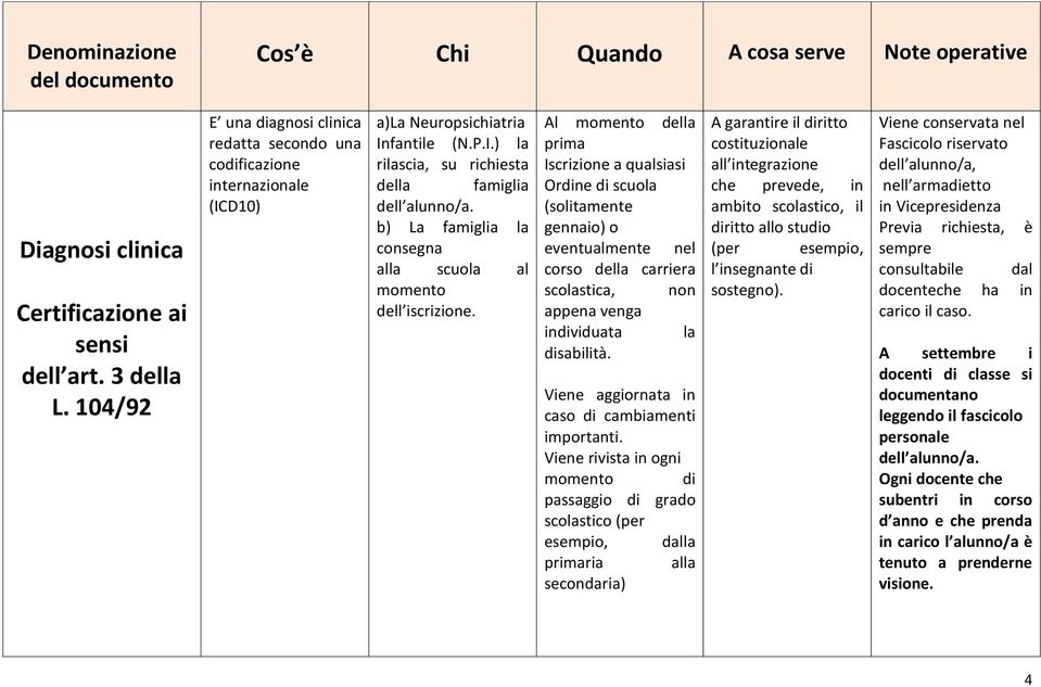 b) La famiglia la consegna alla scuola al momento dell iscrizione.