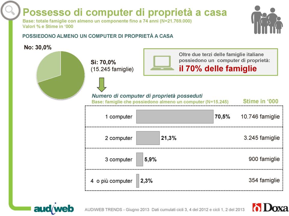 245 famiglie) Oltre due terzi delle famiglie italiane possiedono un computer di proprietà: il 70% delle famiglie 0 % 1 00 % Numero di computer di