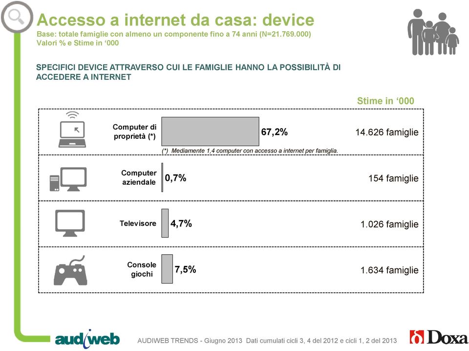 INTERNET Stime in 000 Computer di proprietà (*) 67,2% (*) Mediamente 1,4 computer con accesso a internet per