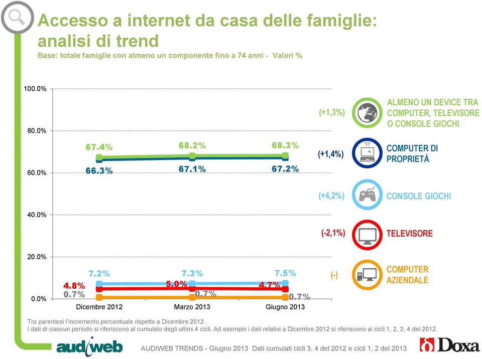 0% (-2,1%) TELEVISORE 20.0% 0.0% 7.2% 7.3% 7.5% 4.8% 5.0% 4.7% 0.