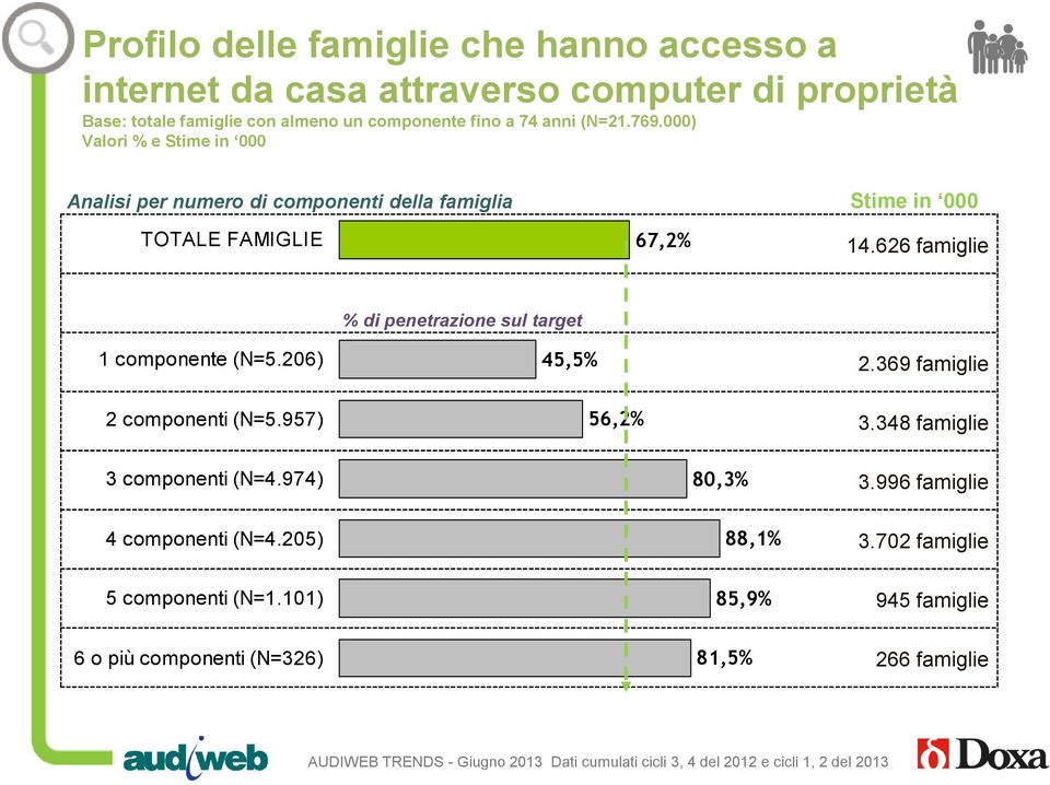 626 famiglie 1 componente (N=5.206) % di penetrazione sul target 45,5% 2.369 famiglie 2 componenti (N=5.957) 56,2% 3.348 famiglie 3 componenti (N=4.