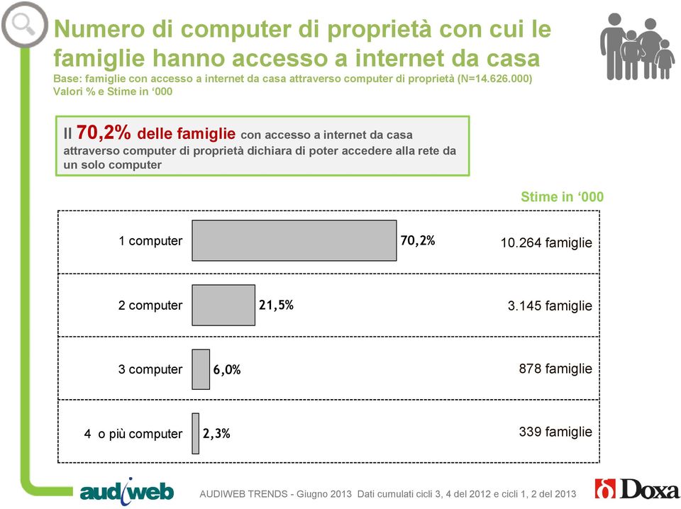 000) Valori % e Stime in 000 Il 70,2% delle famiglie con accesso a internet da casa attraverso computer di proprietà