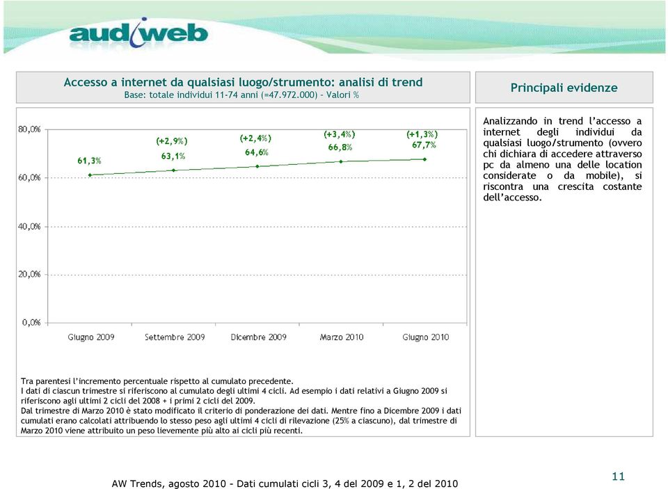 mobile), si riscontra una crescita costante dell accesso. Tra parentesi l incremento percentuale rispetto al cumulato precedente.