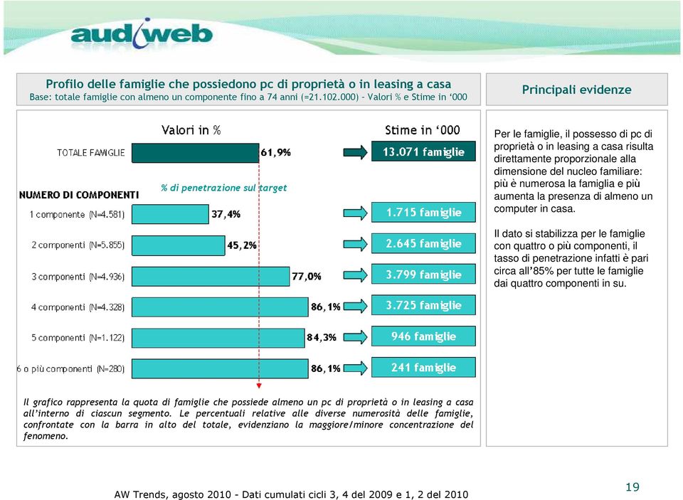 più è numerosa la famiglia e più aumenta la presenza di almeno un computer in casa.