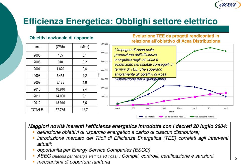 000 0 Evoluzione TEE da progetti rendicontati in relazione all'obiettivo di Acea Distribuzione L impegno di Acea nella promozione dell efficienza energetica negli usi finali è evidenziato nei