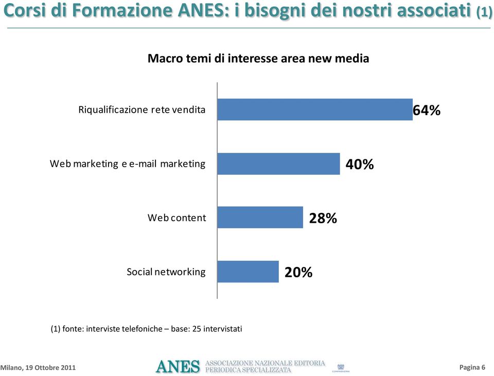 Web marketing e e-mail marketing 40% Web content 28% Social