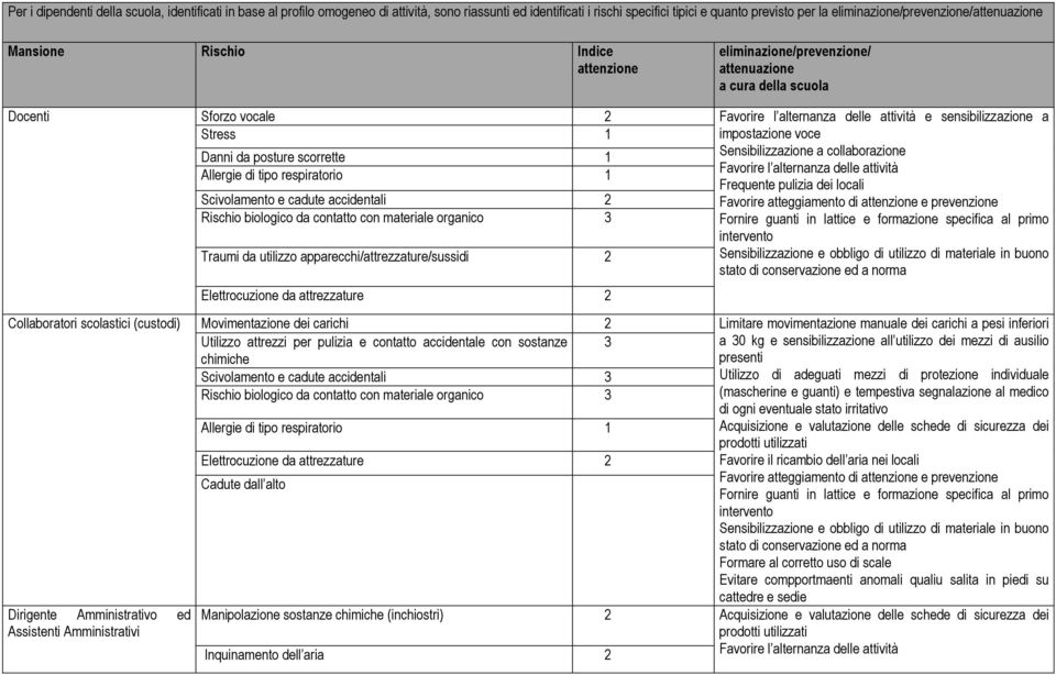 sensibilizzazione a Stress 1 impostazione voce Danni da posture scorrette 1 Sensibilizzazione a collaborazione Allergie di tipo respiratorio 1 Favorire l alternanza delle attività Frequente pulizia