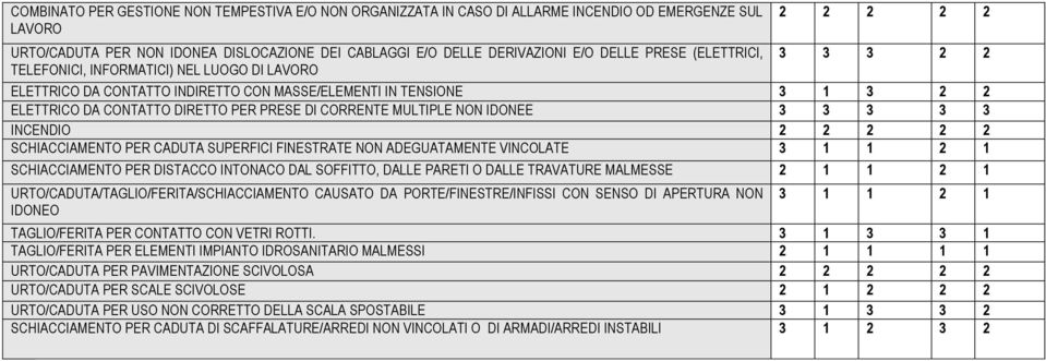 CORRENTE MULTIPLE NON IDONEE 3 3 3 3 3 INCENDIO 2 2 2 2 2 SCHIACCIAMENTO PER CADUTA SUPERFICI FINESTRATE NON ADEGUATAMENTE VINCOLATE 3 1 1 2 1 SCHIACCIAMENTO PER DISTACCO INTONACO DAL SOFFITTO, DALLE