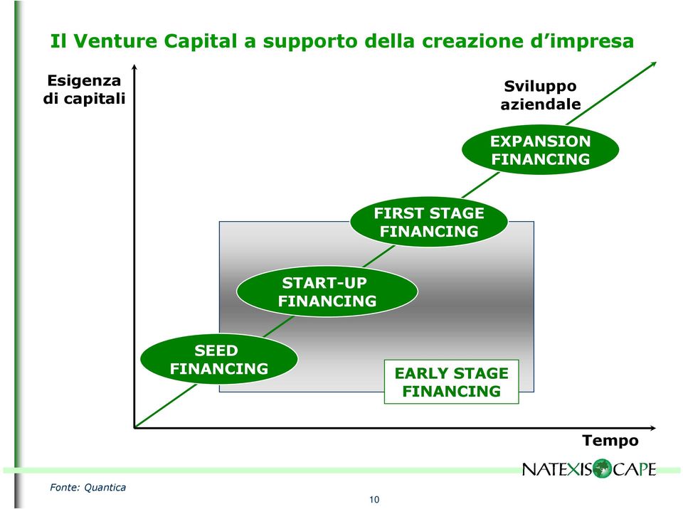 EXPANSION FINANCING FIRST STAGE FINANCING START-UP