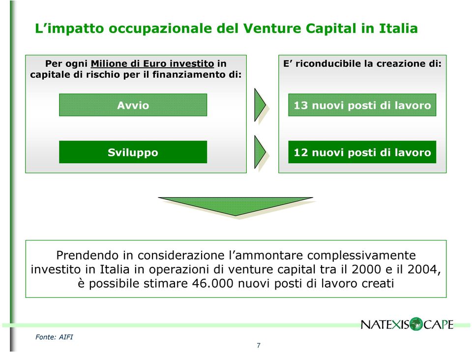 nuovi posti di lavoro Prendendo in considerazione l ammontare complessivamente investito in Italia in