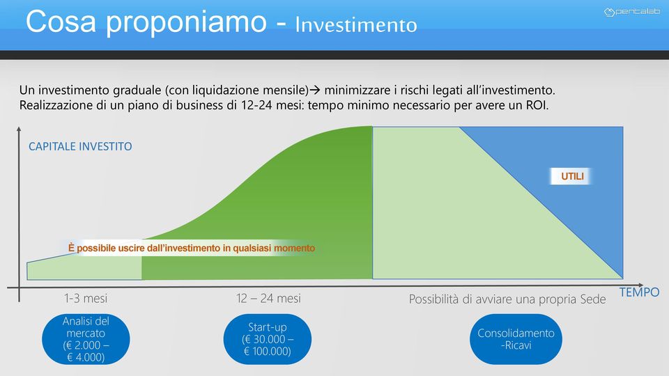 CAPITALE INVESTITO Utili UTILI È possibile uscire dall investimento in qualsiasi momento 1-3 mesi 12 24 mesi