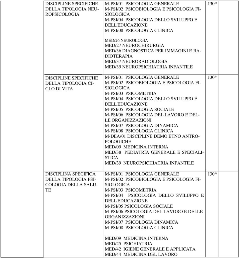 PER IMMAGINI E RA- DIOTERAPIA MED/37 NEURORADIOLOGIA MED/39 NEUROPSICHIATRIA INFANTILE M-PSI/01 PSICOLOGIA GENERALE M-PSI/02 PSICOBIOLOGIA E PSICOLOGIA FI- SIOLOGICA M-PSI/03 PSICOMETRIA M-PSI/04