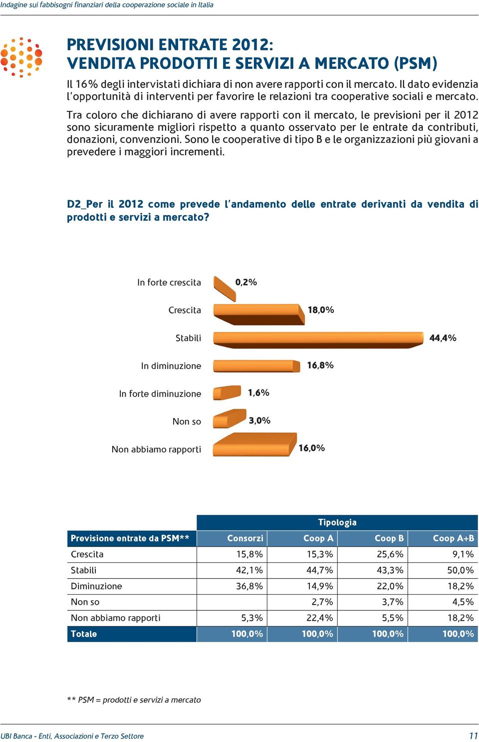 Tra coloro che dichiarano di avere rapporti con il mercato, le previsioni per il 2012 sono sicuramente migliori rispetto a quanto osservato per le entrate da contributi, donazioni, convenzioni.