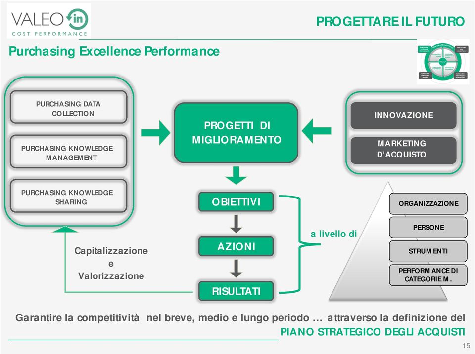 Capitalizzazione e Valorizzazione AZIONI RISULTATI a livello di PERSONE STRUMENTI PERFORMANCE DI CATEGORIE M.