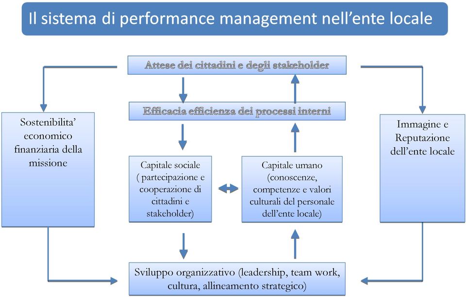 valori culturali del personale dell ente locale) Immagine e Reputazione dell ente