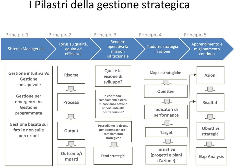 In che modo i cambiamenti esterni minacciano/ offrono opportunità alla nostra visione?